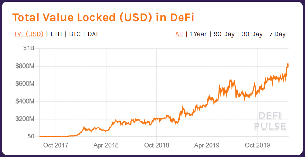 valore totale DeFi valore totale DeFi